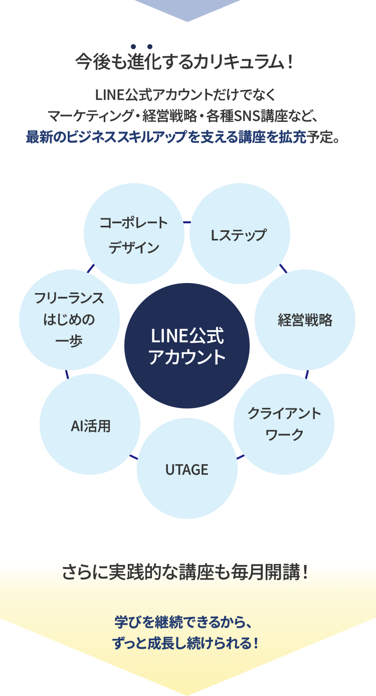 今後も進化するカリキュラム。学びを継続できるからずっと成長し続けられる。