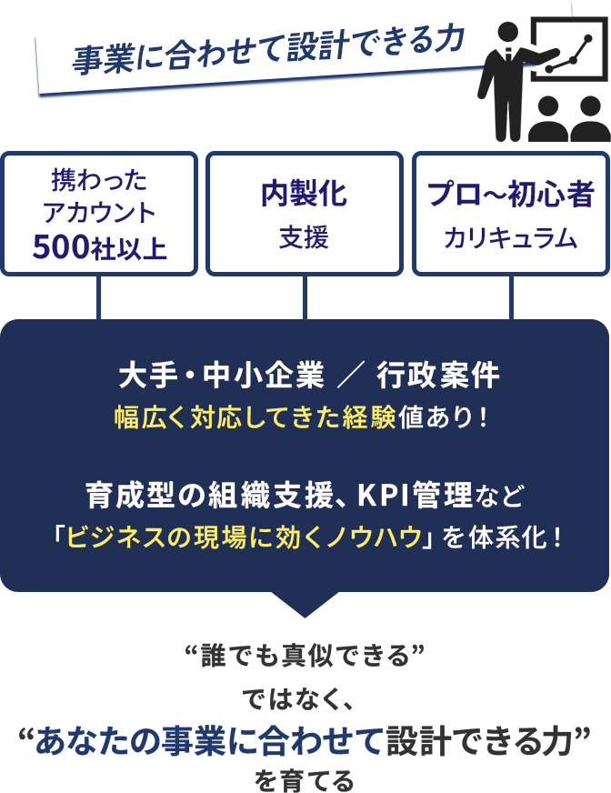 事業に合わせて設計できる力