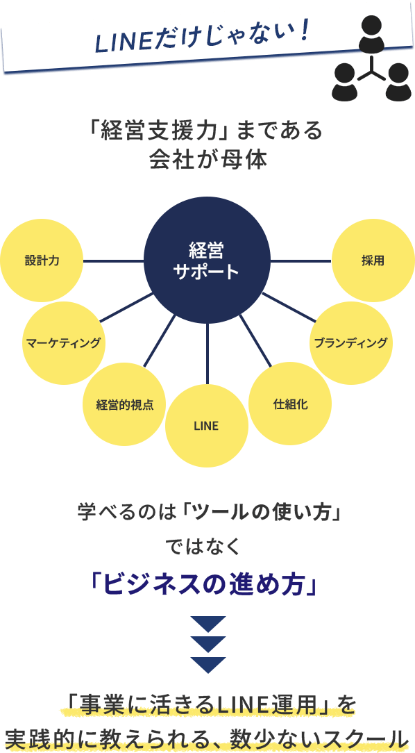 LINEだけじゃない、ビジネスの進め方まで学べる